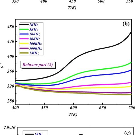 Ac Temperature Dependent Three Relaxor Regions Of Real Part Of