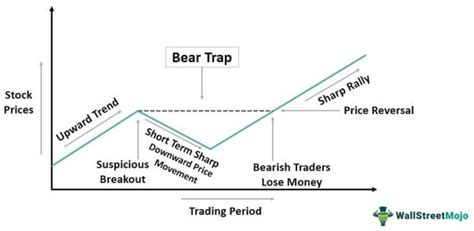 Bear Trap Stock Trading Definition Example How It Works