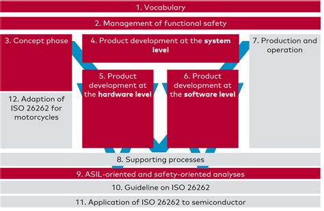 Functional Safety Iso 26262 Vector Consulting