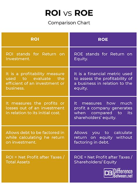 Difference Between Roi And Roe Difference Between Roi Vs Roe