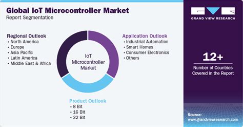 Iot Microcontroller Market Size Share Industry Report 2030