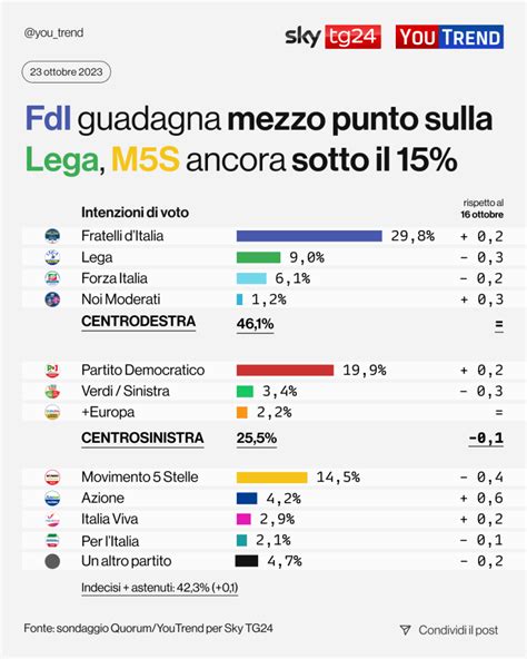 Sondaggio Quorum FDI E PD Recuperano Sugli Alleati M5S In Netto Calo