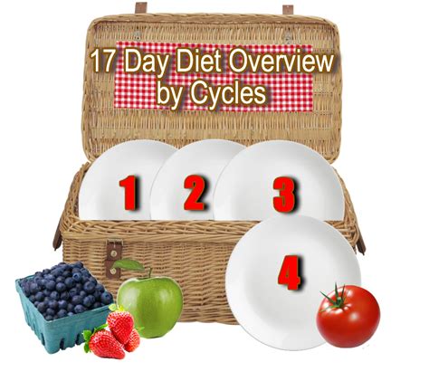 Overview Of 17 Day Diet By Cycles Infographic 17 Day Diet Diet Helper Balanced Diet Meal Plan