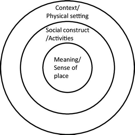 Weak And Strong Models Of Sustainability Download Scientific Diagram