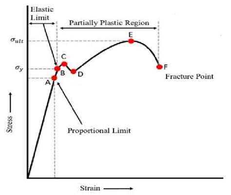 Stress-Strain Diagram [9] | Download Scientific Diagram