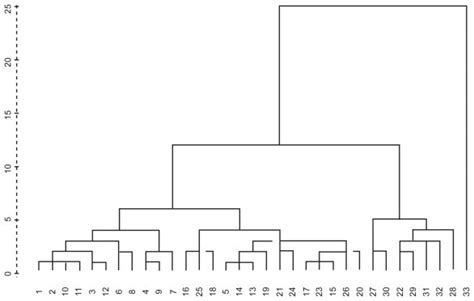 Dendrogram Of The Hierarchical Agglomerative Cluster Analysis The