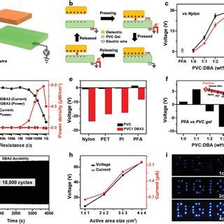 Properties Of The Steng Based Tactile Sensor A Photograph Of Pvcgel