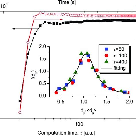 Dose Dependencies Of The Mean Precipitate Size And The Precipitate