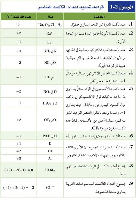 المركبات العضوية ومجموعاتها الوظيفية لاينز