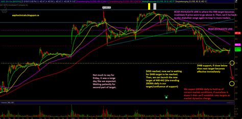 E Mini S P Technical Analysis By Unique Aapl Goog And Gs