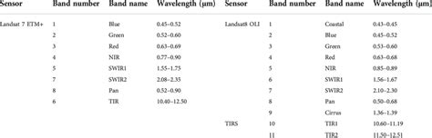 Landsat 7/8 image data band setting. | Download Scientific Diagram