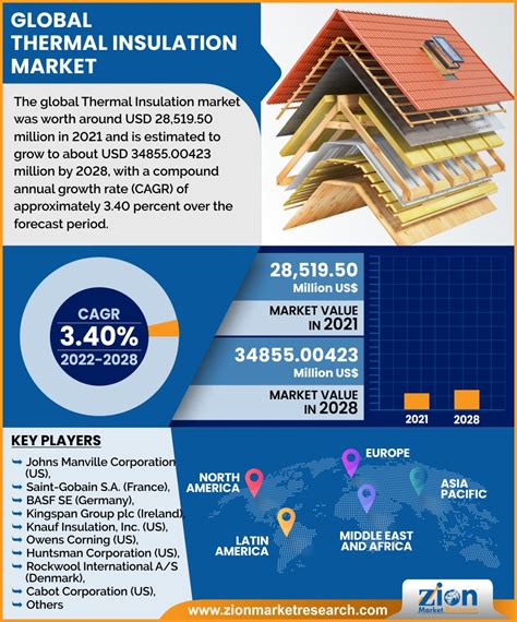 Thermal Insulation Market Industry Size Global Demand