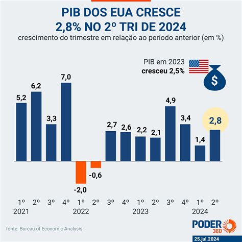 Pib Dos Eua Cresce 2 8 No 2º Trimestre De 2024