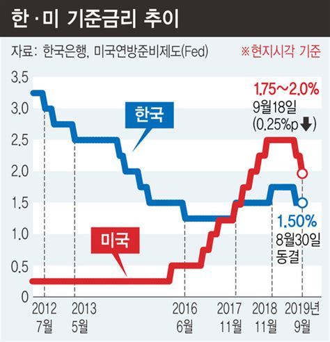 미 연준 기준금리 두 달 만에 0 25 p 또 인하 경제일반 경제 뉴스 한겨레