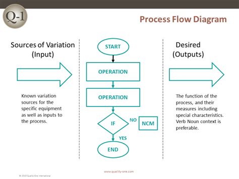 Process Failure Mode And Effect Diagrams Failure Modes And E