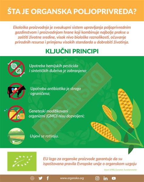 Ta Je Organska Poljoprivreda Infografik Organsko