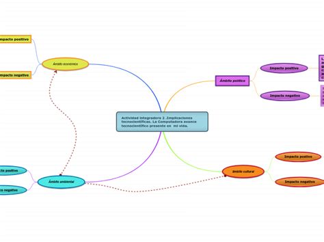 Actividad Integradora 2 Implicaciones Tec Mind Map