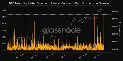 Glassnode Alerts On Twitter Bitcoin BTC Mean Liquidated Volume In