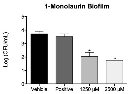 Fungal Load Of 1 Monolaurin Treated Biofilms Expressed As Log Cfu Ml