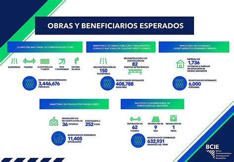 Para la reconstrucción integral y resiliente de la infraestructura