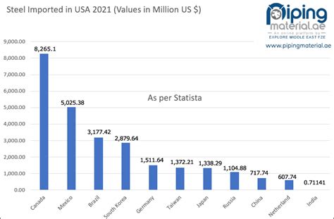 Demand of Steel in the United States of America | PipingMaterial