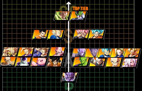 Dragon Ball Fighterz Tier List Best And Worst Characters Dlc Included