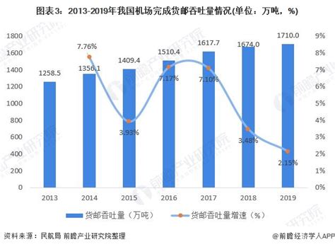 2020年中国民用航空运输行业发展现状及趋势分析 智慧机场三大方面取得一定成效研究报告 前瞻产业研究院