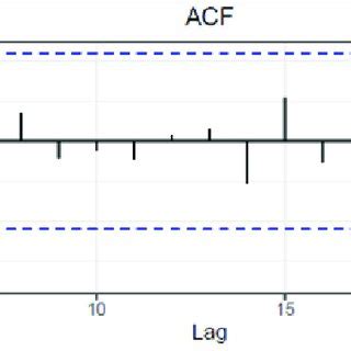 Autocorrelation Function For The Second Order Differentiation Data