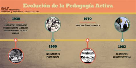 Evolución de la Pedagogía Activa by Edwin Pineda on Genial ly