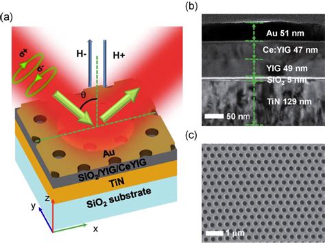 Figure From Switching The Optical Chirality In Magneto Plasmonic