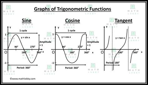 Graphs of Sine, Cosine and Tangent Functions