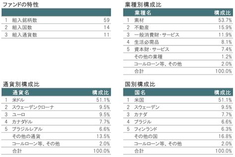 Itrustティンバー｜ポートフォリオの状況を確認（2023年10月末時点）