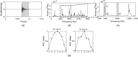 Experimental Results A Time Domain Signal B Frequency Spectrum Download Scientific