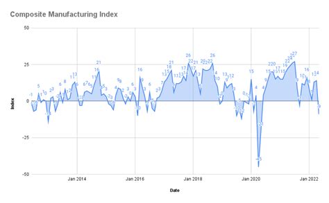 What Is The Richmond Manufacturing Index Definition Importance