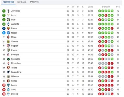 Update Klasemen Liga Italia Ac Milan Bertahan Diposisi Ke