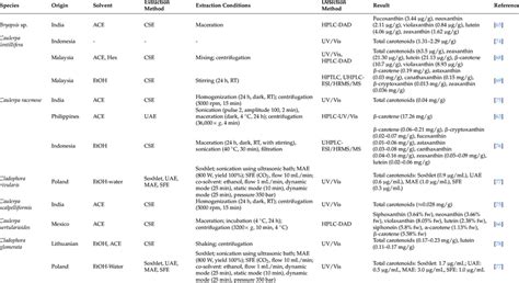 Overview Of The Studies On Green Algae Carotenoids Download