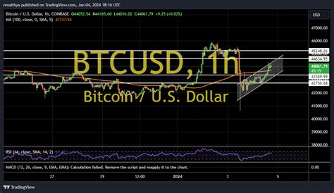 Bitcoin Recovers After Sharp Decline To Trade Above 44000