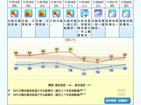 強烈東北季候風將至！天文台預料下周二最低氣溫跌至 17℃ Ezone Hk 網絡生活 生活情報 D191114