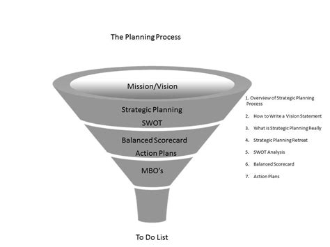 Funnel Of Planning Process Center For Organizational Learning