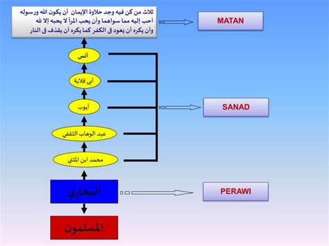 Pengertian Hadits Sunnah Khabar Atsar Ppt