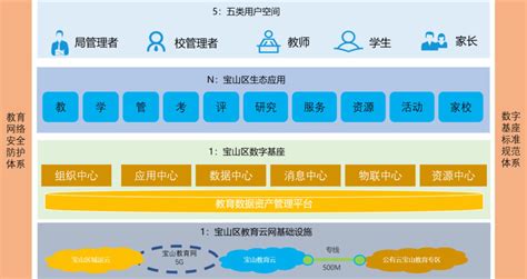 构建教育大脑和未来学校！宝山全力推进数字化转型试点区建设