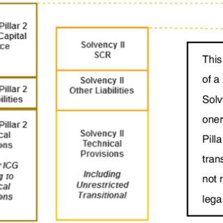 Example comparison of Solvency I Pillar 2 and Solvency II balance ...