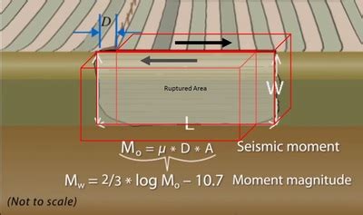 Seismic Moment Model Vista Heights Th Grade Science