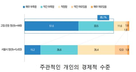 서울 고립·은둔청년 13만명가장 큰 원인 실직·취업난 네이트 뉴스