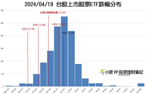 20240419史上台股最大跌點 台灣上市股票績效分布統計 小資yp投資理財筆記