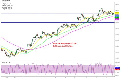 Fxnews A Actually Simple Uptrend For Eur Usd Uk Forex Reviews