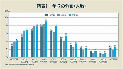 低・中所得者層が急増する日本、その原因とは？賃金構造に与える影響を徹底分析 連載：賃金の誤解を解く｜fintech Journal