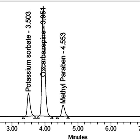 2D chromatogram of the OXC 33 μg mL À1 M P 0 99 μg mL À1 P P