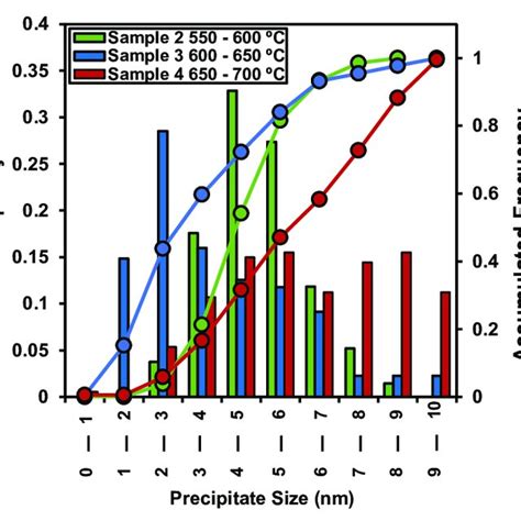 Effect Of Coiling Temperature On Precipitate Size Distribution Below