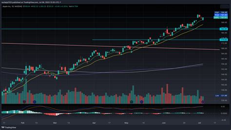 NASDAQ AAPL Chart Image By Raviteja2103 TradingView